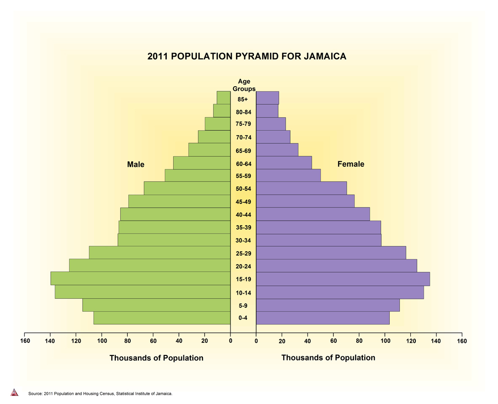 Population Pyramid. Population Jamaica. Население США на 2022 численность населения.